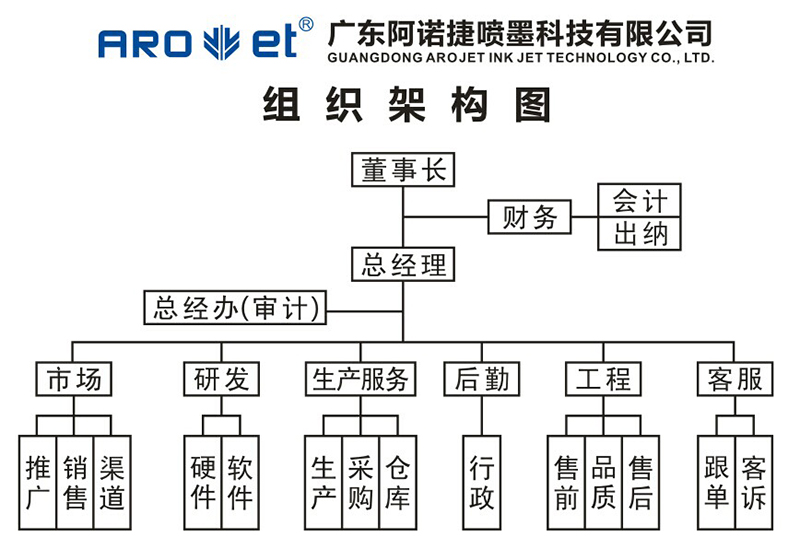 VIP888官网捷喷码机集团组织架构