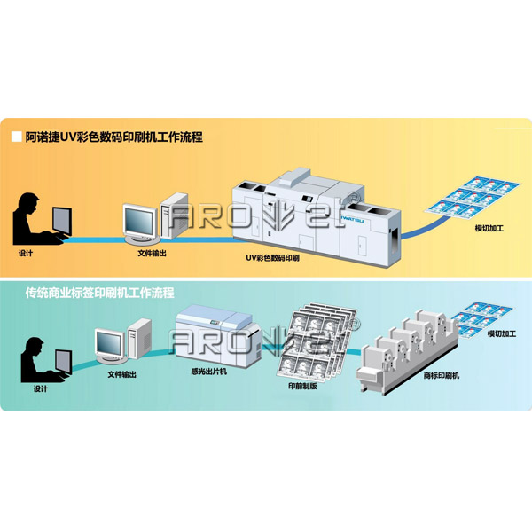 印刷流程单一 突破技术瓶颈